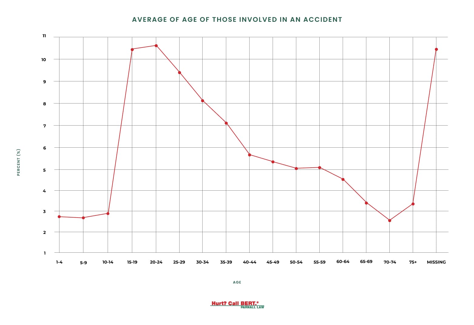 Chart of average age of those involved in an accident