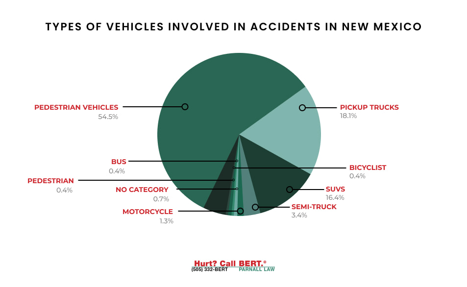Pie chart of types of vehicles involved in accidents in New Mexico